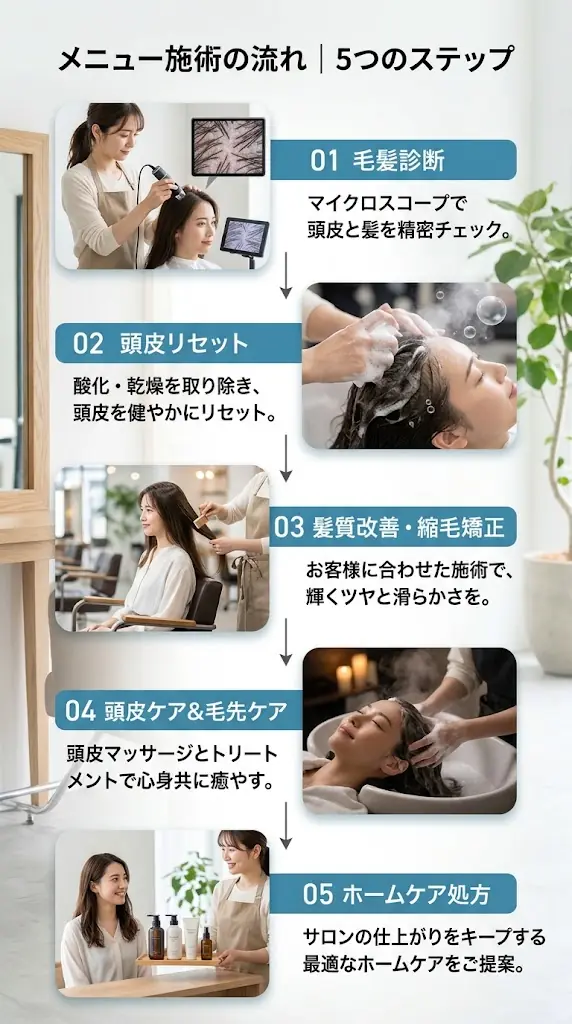 メニュー施術の流れ・5つのステップ図解：01マイクロスコープでの毛髪診断、02酸化と乾燥を取り除く頭皮リセット、03髪質改善・縮毛矯正、04頭皮ケアと毛先ケア、05ホームケア処方